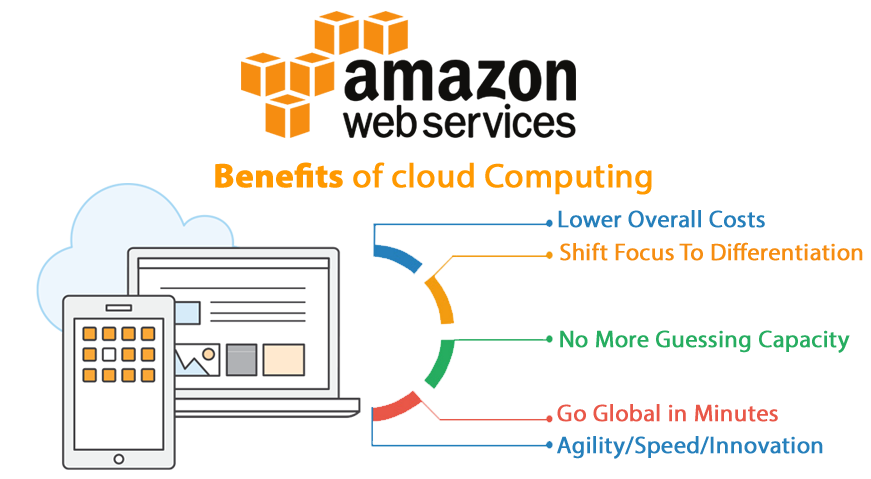 Aws-cloud-migration-benefit-of-cloud-computing - Dynamic Concepts